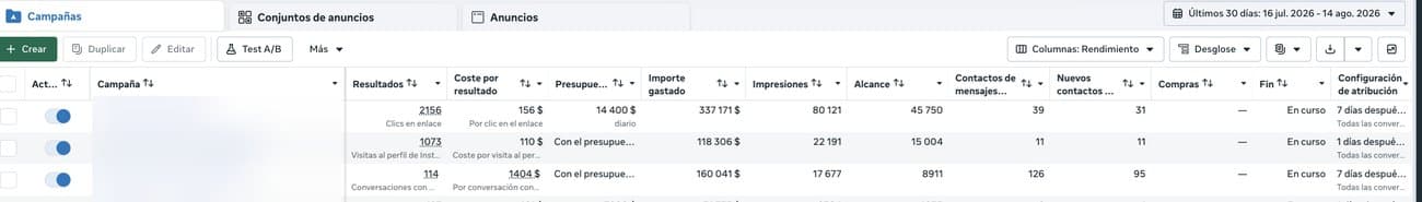 Panel real de Meta Ads, nombres de cuenta y campaña difuminados por privacidad